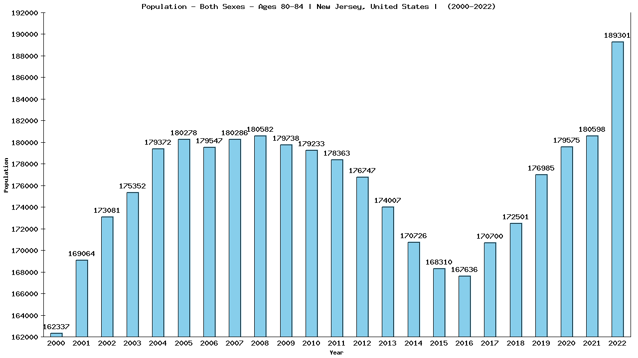 Graph showing Populalation - Elderly Men And Women - Aged 80-84 - [2000-2022] | New Jersey, United-states